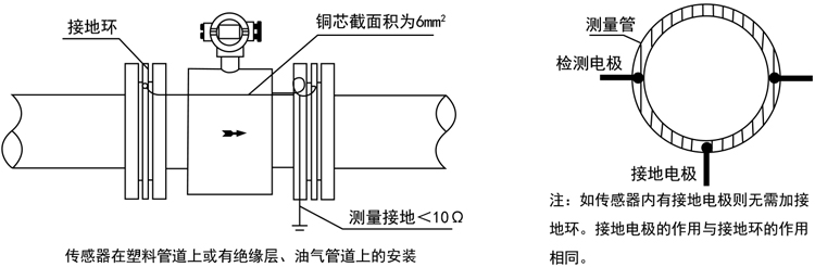 智能電磁流量計(jì)傳感器在塑料管道上或有絕緣層、油氣管道上的安裝